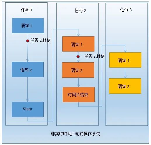 VxWorks, QNX, RTOS