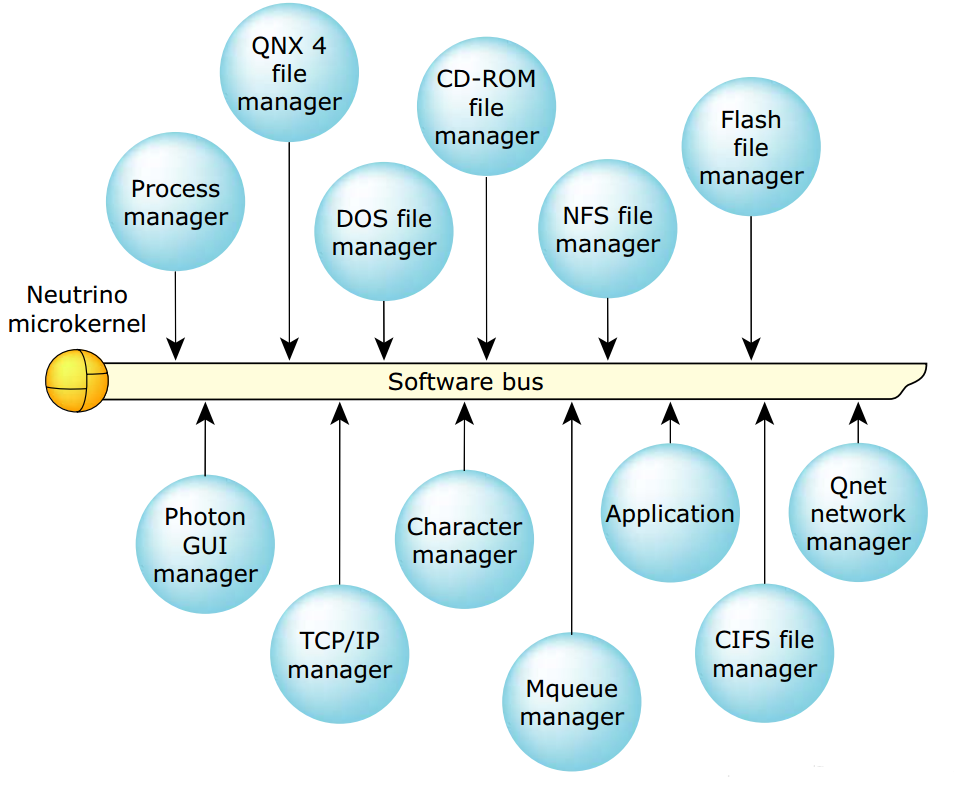 qnx os introduction