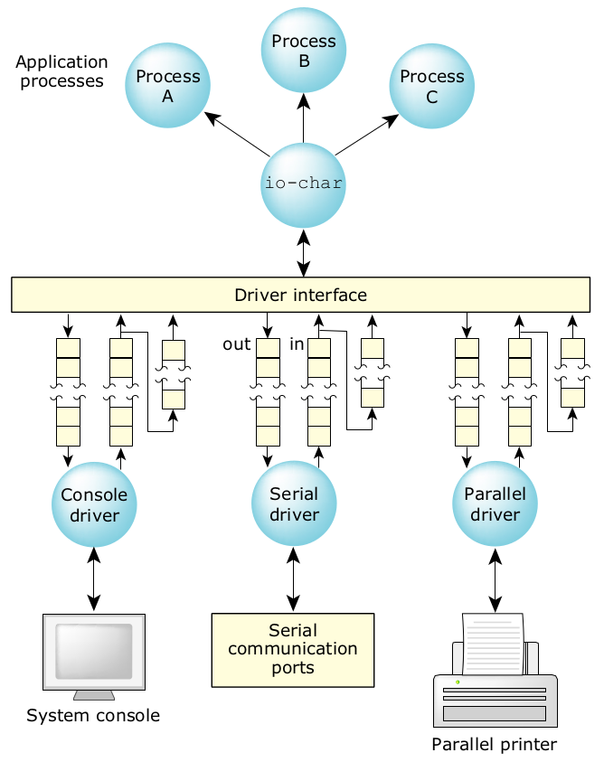 Porting Vxworks to QNX