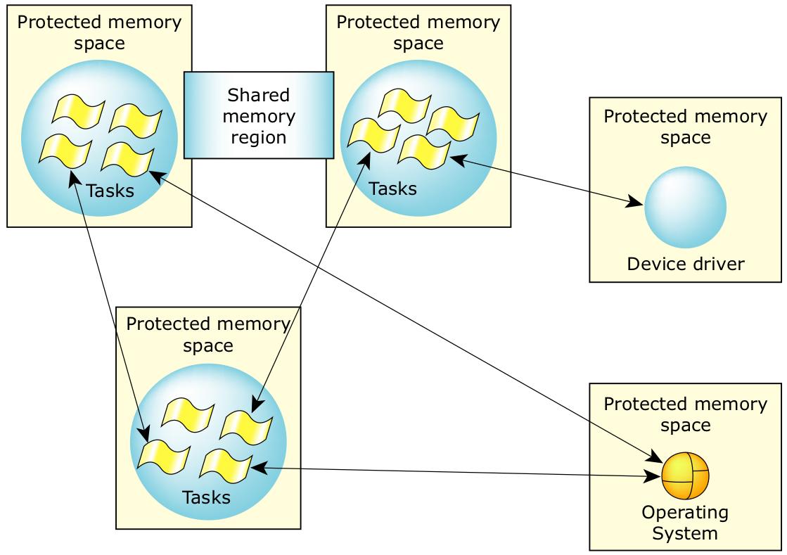 Porting Vxworks to QNX