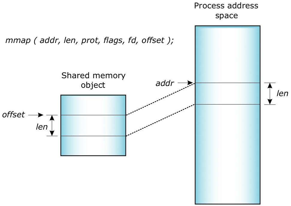 Porting Vxworks to QNX