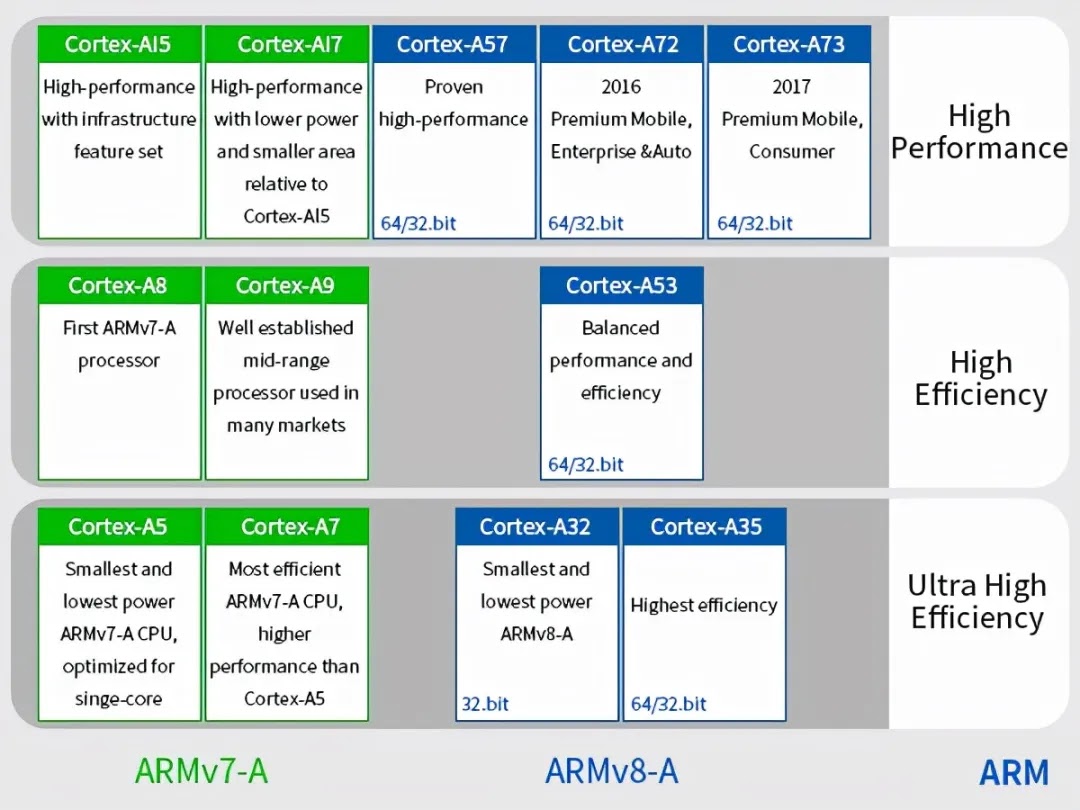 ARM Cortex A8