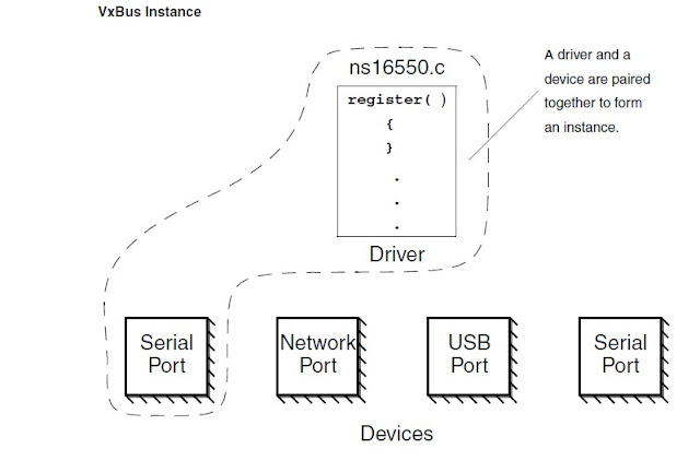 VxWorks VxBus