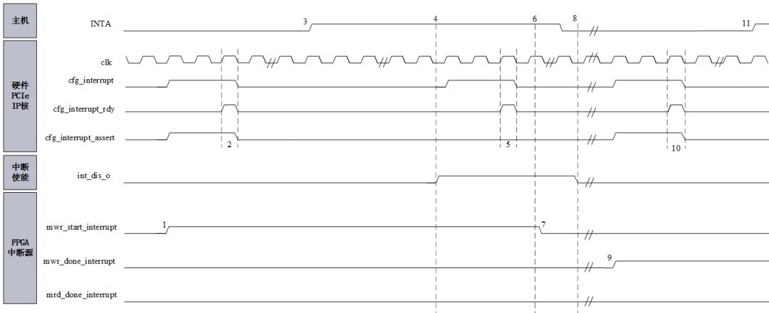 VxWorks PCIe Interrupe