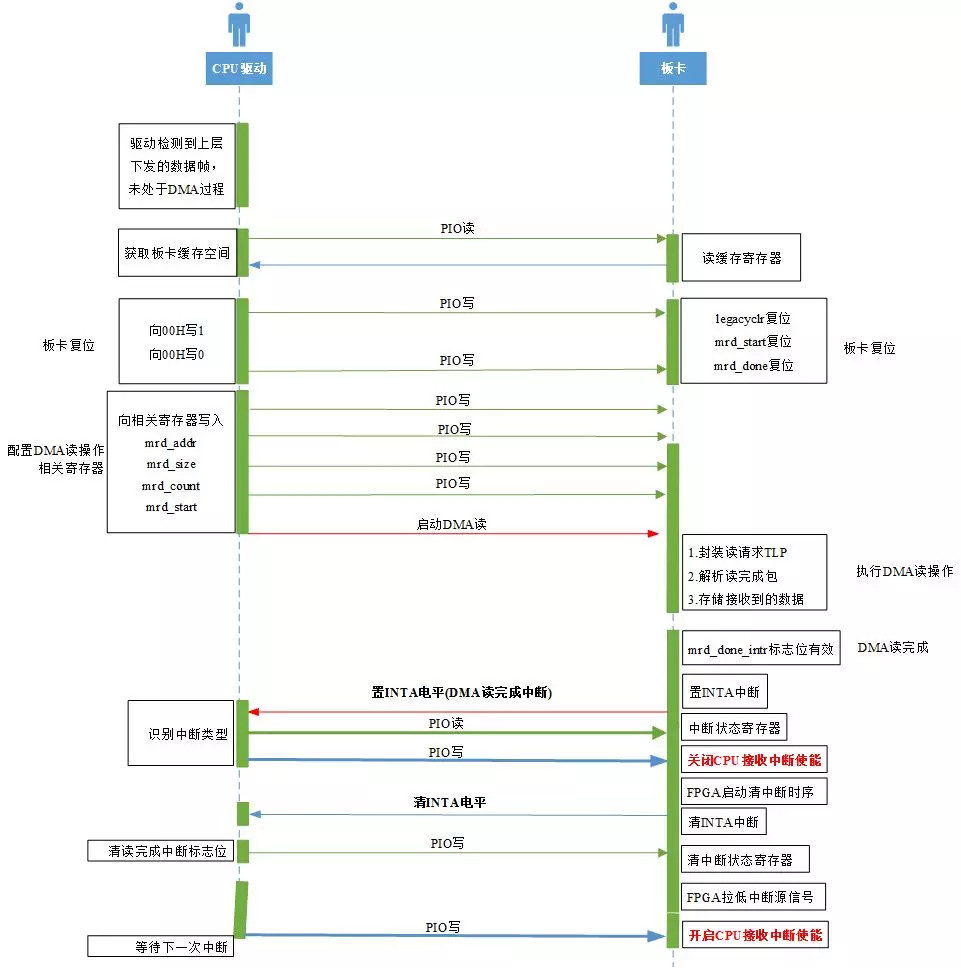 VxWorks PCIe Interrupe