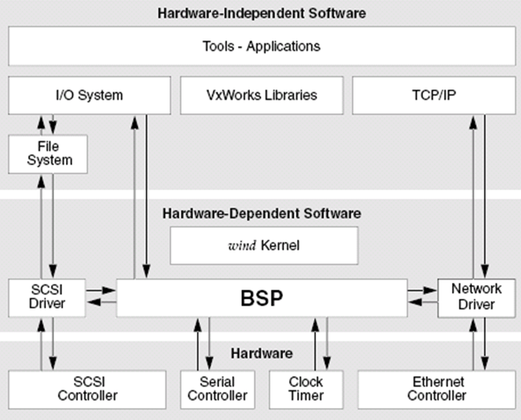 VxWorks内核解读-1