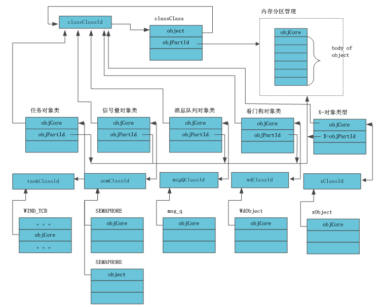 VxWorks内核解读-1