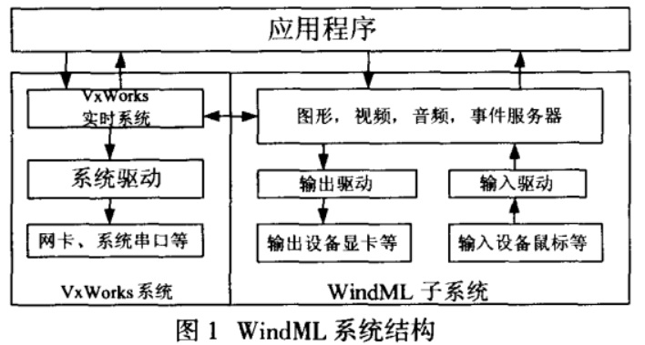 VxWorks WindML APP