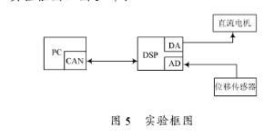 windows TMS320F2812