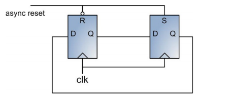 Async Reset