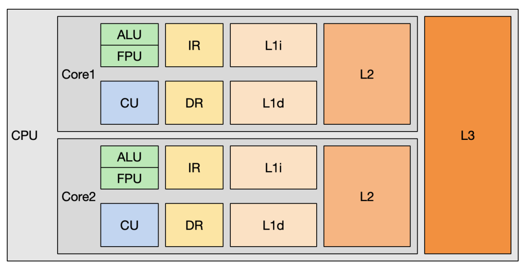 CPU Cache