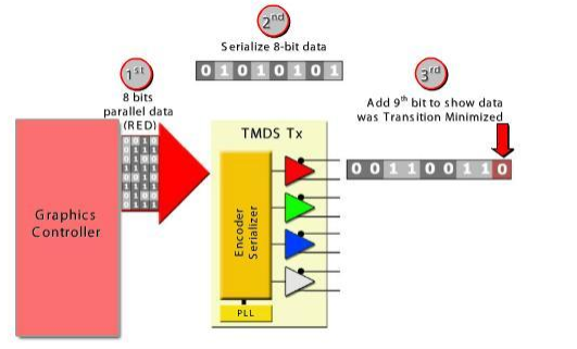 HDMI Interface Procotol