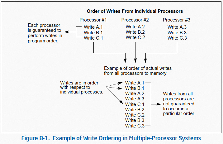 Memory Ordering of Intel SDM