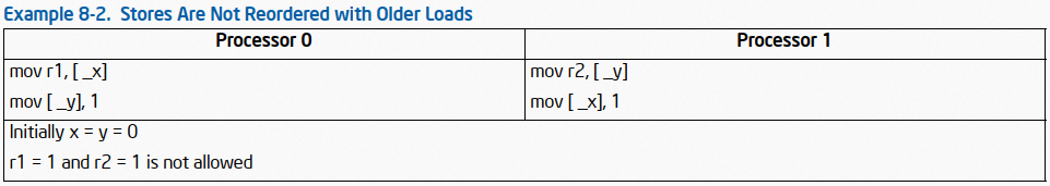 Memory Ordering of Intel SDM