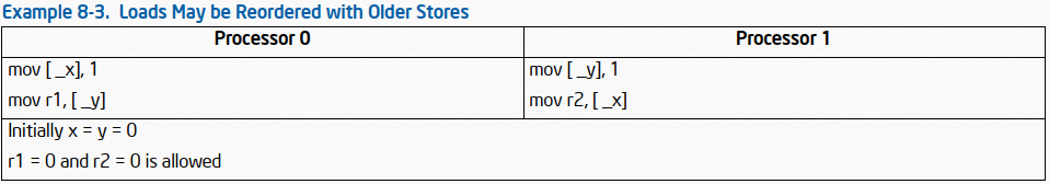 Memory Ordering of Intel SDM