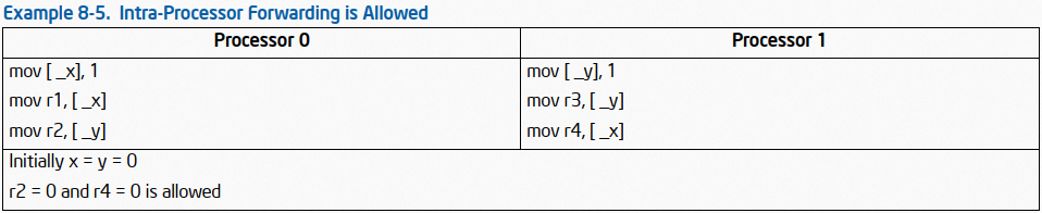 Memory Ordering of Intel SDM