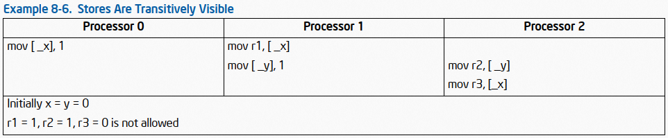 Memory Ordering of Intel SDM