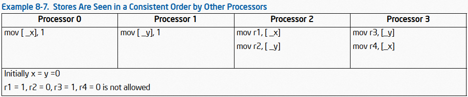 Memory Ordering of Intel SDM