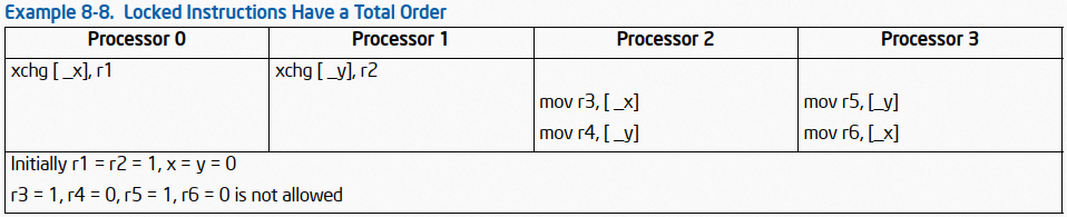 Memory Ordering of Intel SDM