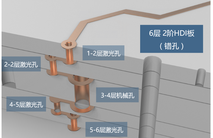 PCB Multiply Layers