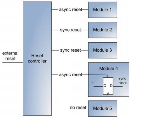 Sync and Async Mixed Reset