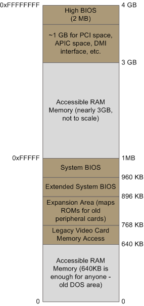 Memory Layout