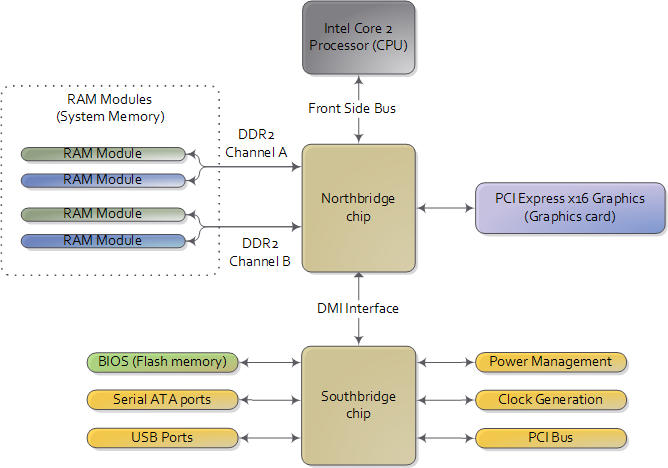 Mother Board Diagram