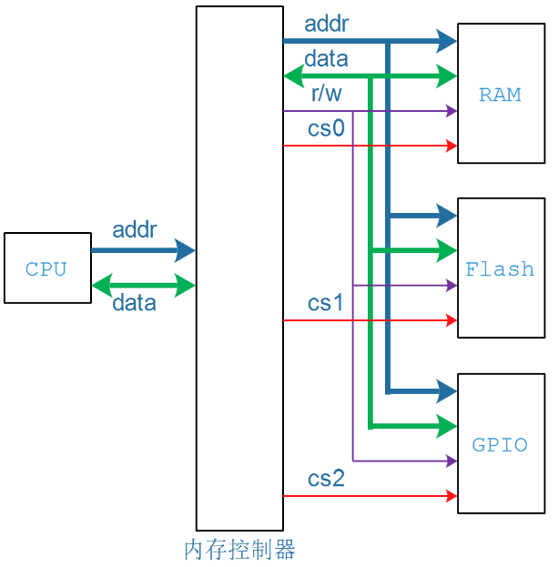 PCI PCIe