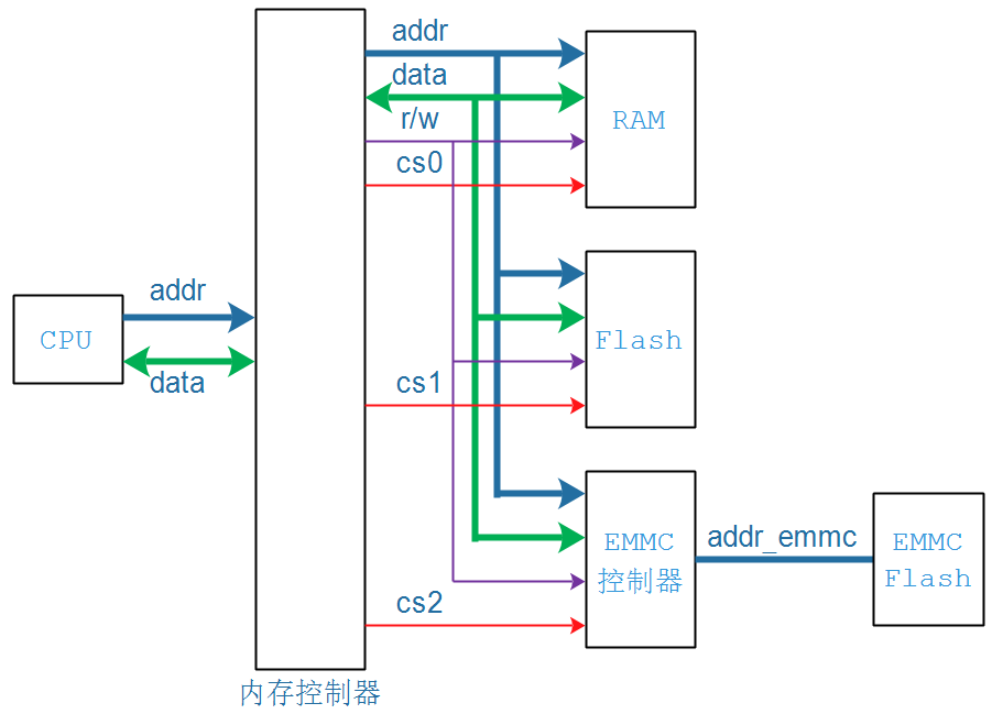 PCI PCIe