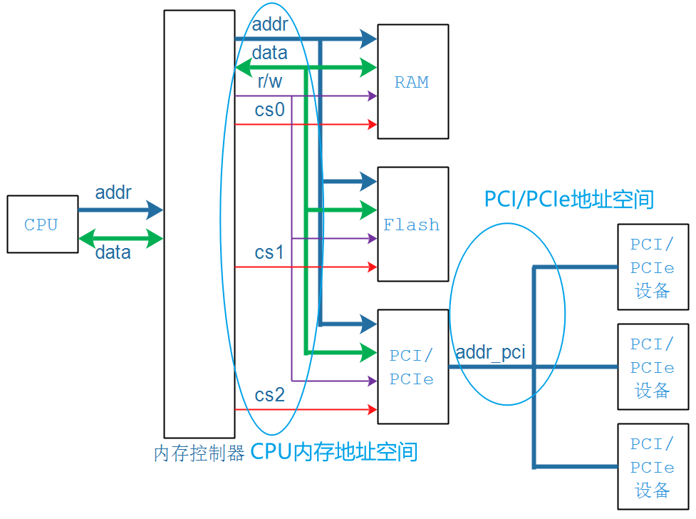 PCI PCIe