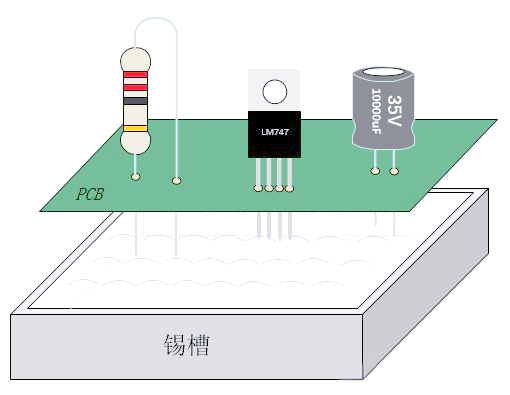 Wave Soldering and Reflow Soldering