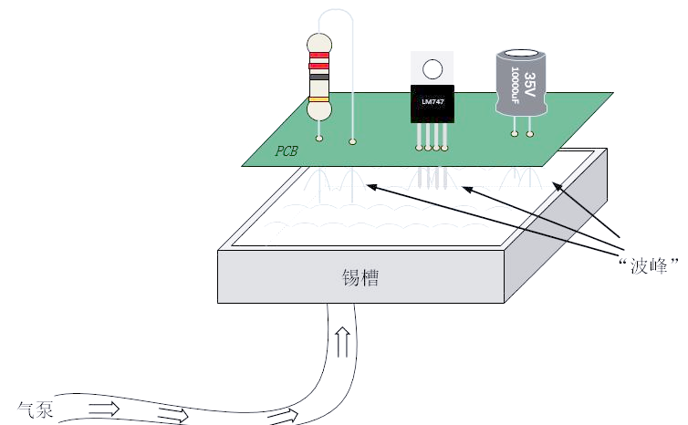 Wave Soldering and Reflow Soldering