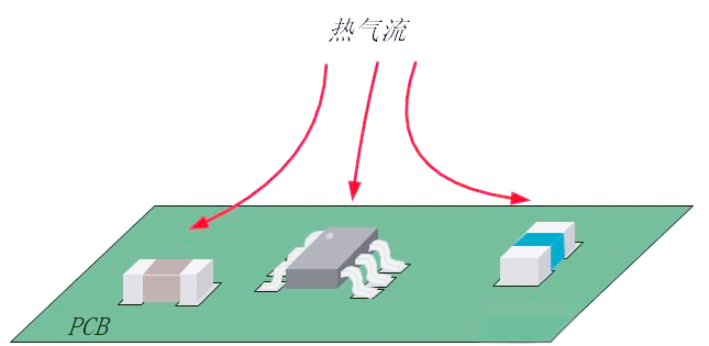 Wave Soldering and Reflow Soldering