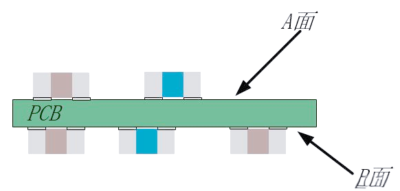 Wave Soldering and Reflow Soldering