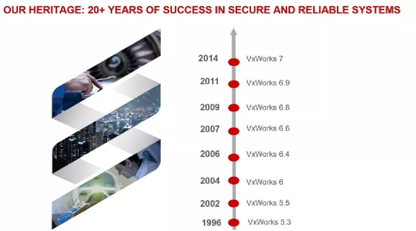 The Development History of VxWorks