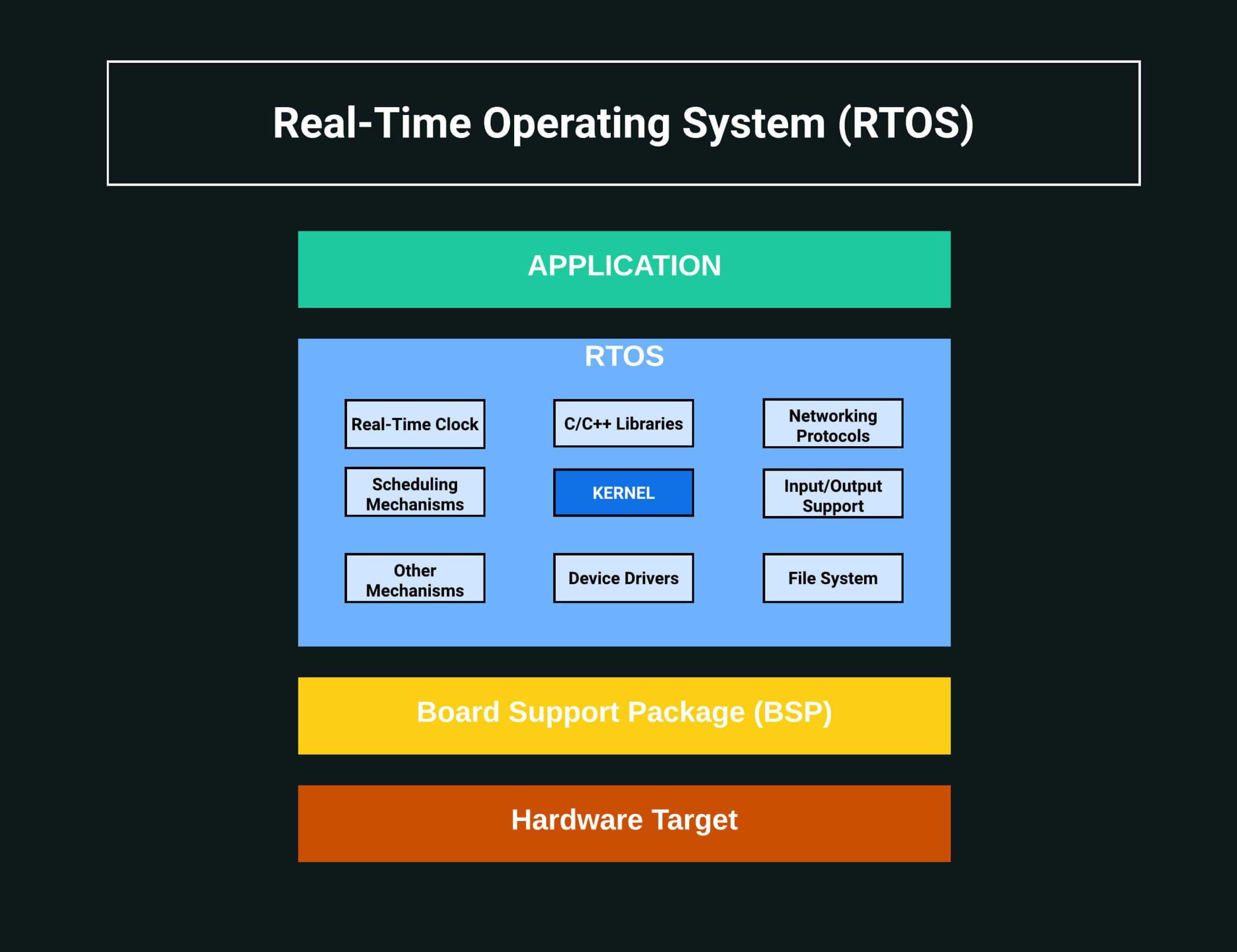 RTOS Components